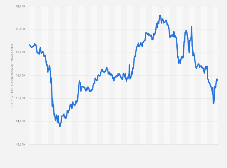 Statistic: Peru's S&P/BVL stock exchange index from January 2, 2020 to September 3, 2021 (in Peruvian soles)