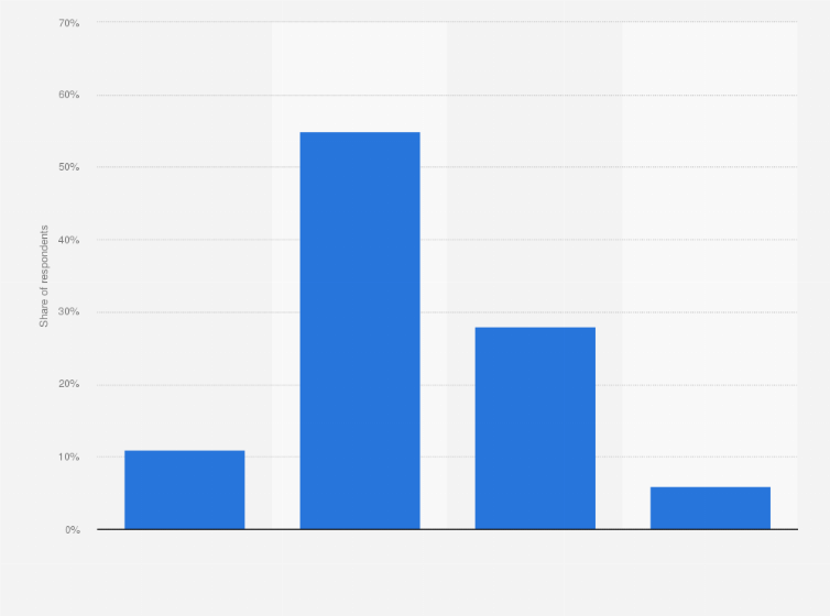 Statistic: Over the past few years, have you made any changes regarding the products and services you buy or use, specifically out of concern about climate change?
