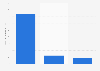 Potential loss of revenue for WWE due to the coronavirus (COVID-19) pandemic as of March 2020 (in 1,000 U.S. dollars)