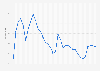 Unemployment rate in Romania from 1991 to 2024