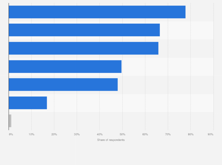 Statistic: Main transaction types using e-payments among consumers in Vietnam as of October 2022