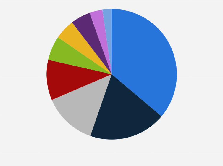 Statistic: Distribution of the leading 100 eSports mobile game revenue in China as of 1st half 2019, by game category