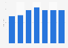Average price for women's haircut in Singapore from 2009 to 2020 (in U.S. dollars)