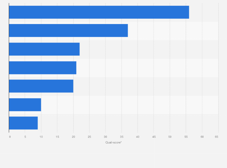 Statistic: Leading media groups in Poland in October 2024, by quali-score