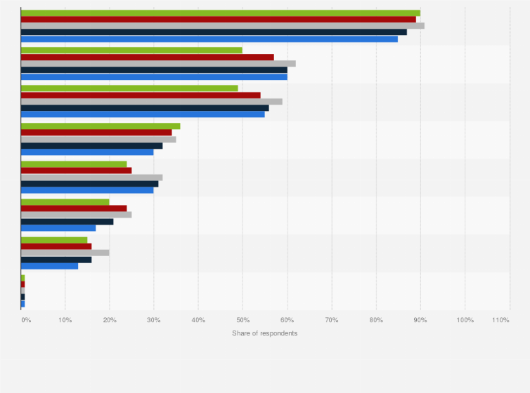 Statistic: Main reasons for making transactions through e-payment methods in the Philippines as of October 2022, by age group