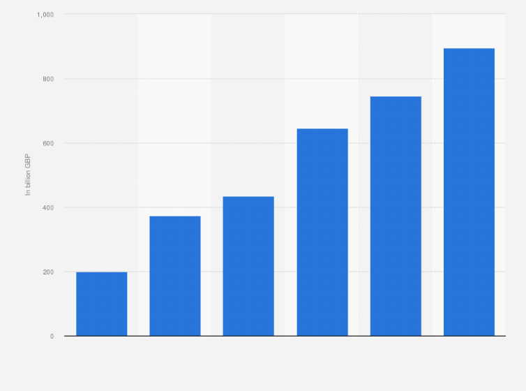 Statistic: Value of quantitative easing measures by the Bank of England (BoE) in the United Kingdom from November 2009 to November 2020 (in billion British pounds)