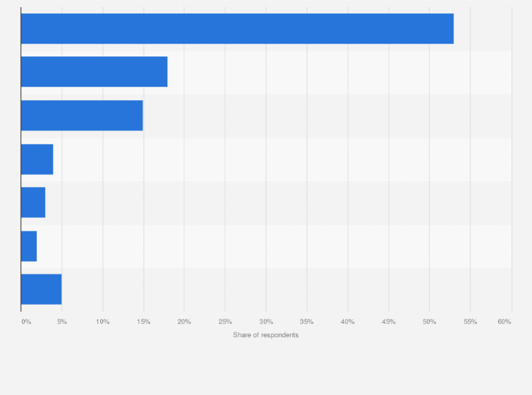 Statistic: Main reasons for not making transactions through e-payment methods in the Philippines as of October 2022