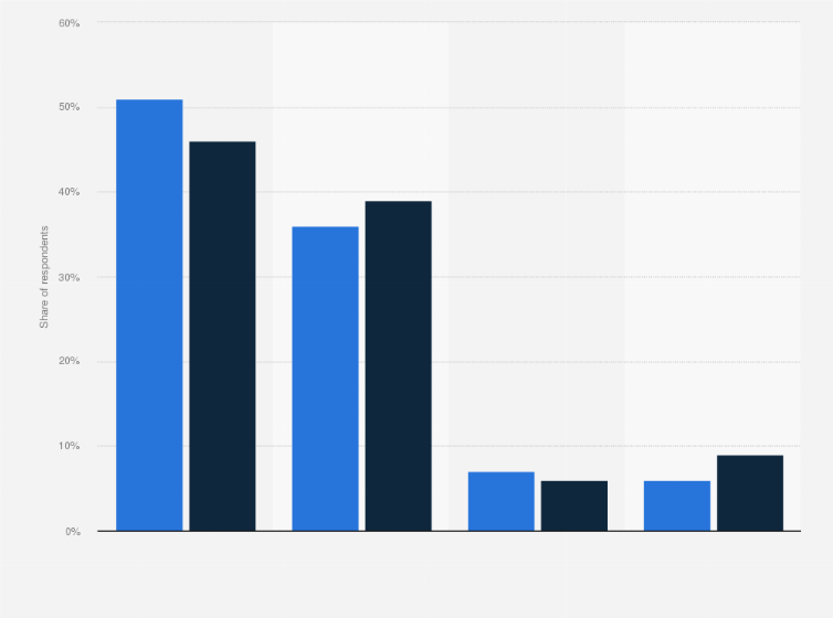 Statistic: Frequency of users paying through e-payment methods in the Philippines as of February 2020, by gender