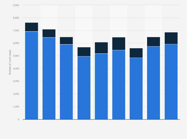 Statistic: Number of new court cases for indictable offences in Scotland from 2014/15 to 2022/23, by type of court