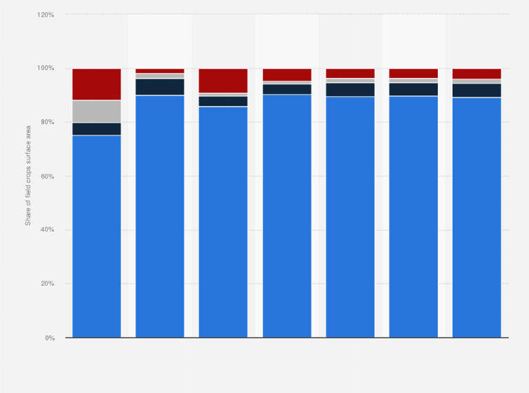 Statistic: Distribution of field crops surface area in France from 1950 to 2020, by type of culture