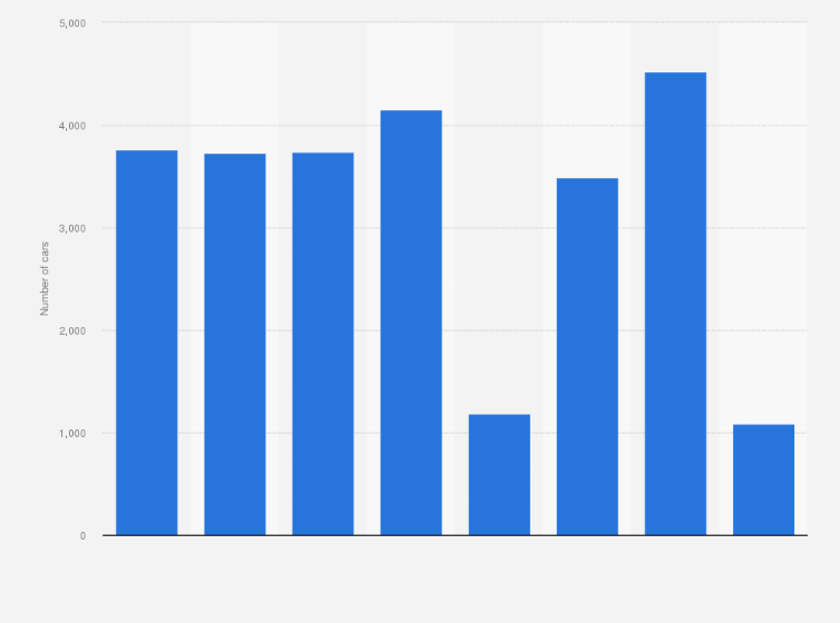 Statistic: Number of new passenger vehicles and light trucks exported from the United States to Hong Kong from 2014 to 2021