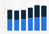Revenue of Corteva Agriscience from 2018 to 2023, by segment (in million U.S. dollars)