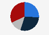Level of interest in NFL in the United States as of April 2025