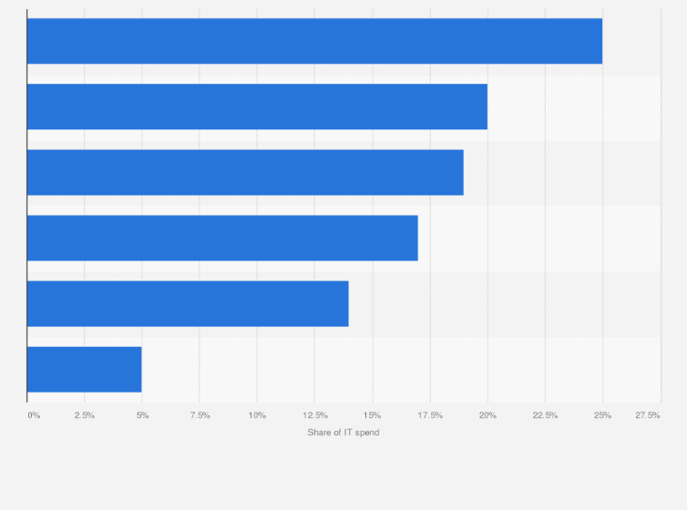 Statistic: IT spend breakdown in global companies 2022, by category