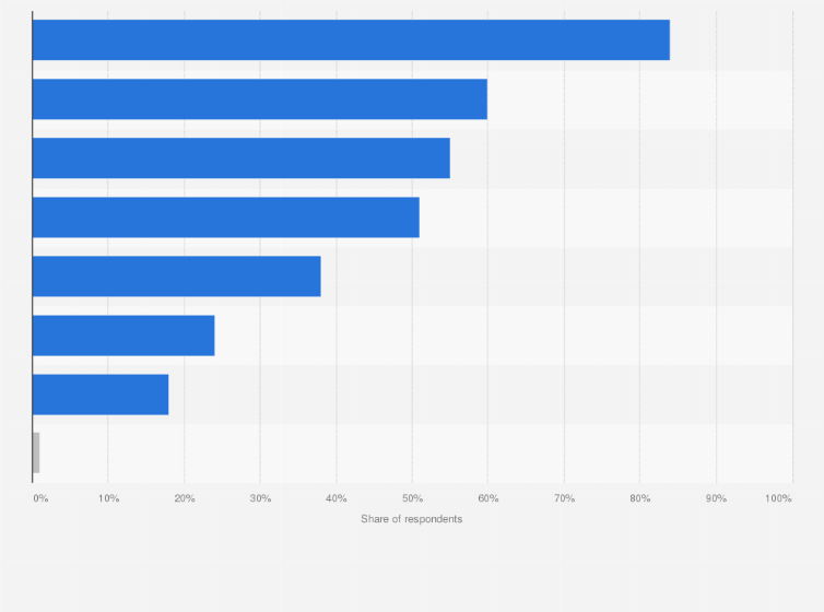 Statistic: Main reasons for making e-payments among respondents in Malaysia in 2022