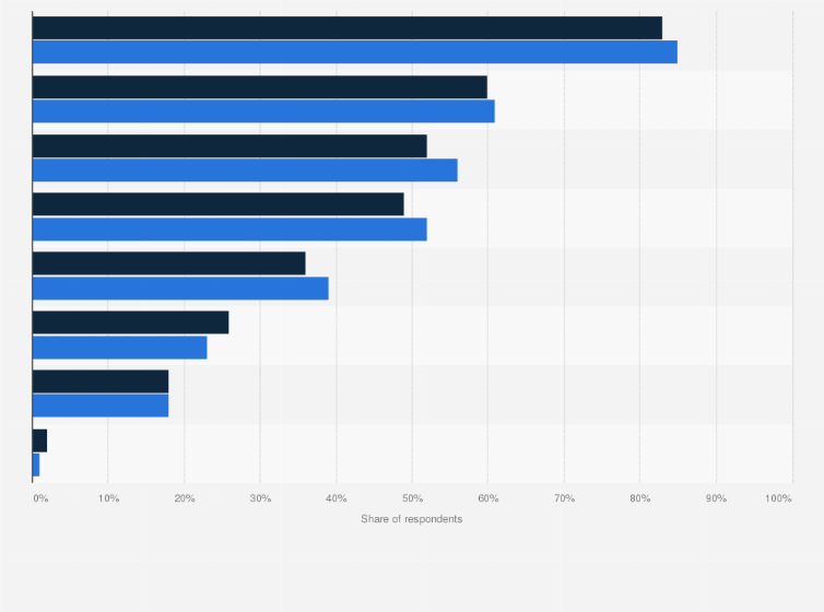 Statistic: Main reasons for making e-payments among respondents in Malaysia in 2022, by gender