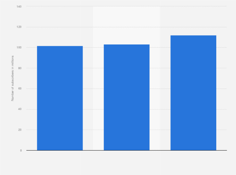 Statistic: Average daily number of subscribing members of the Chinese online video site iQIYI from December 2021 to December 2023 (in millions)