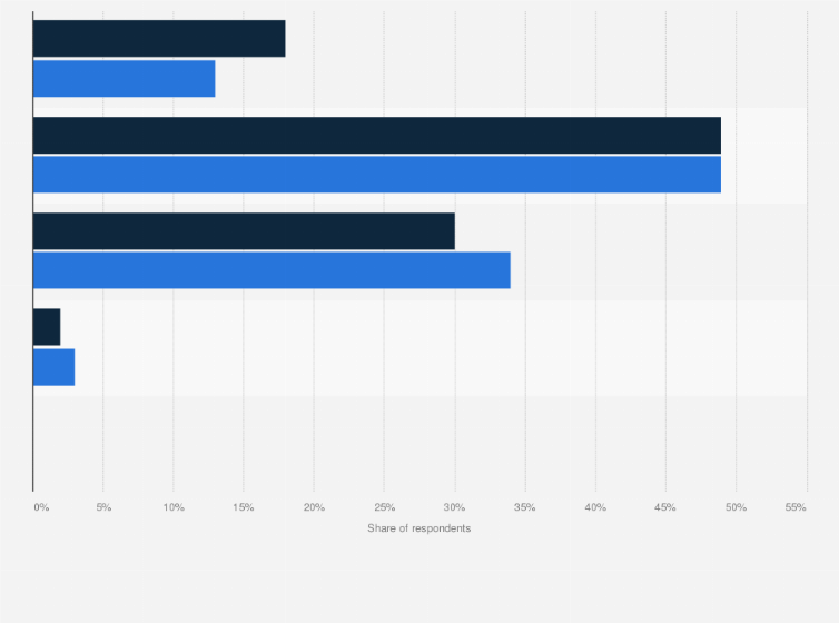 Statistic: Frequency of making e-payments among respondents in Malaysia in 2020, by gender