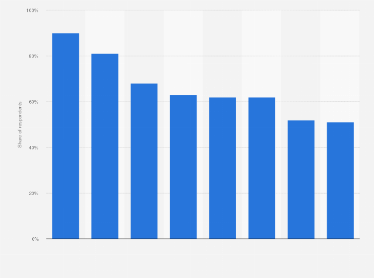 Statistic: Share of digital media professionals familiar with various forms of ad fraud in the United States as of December 2019