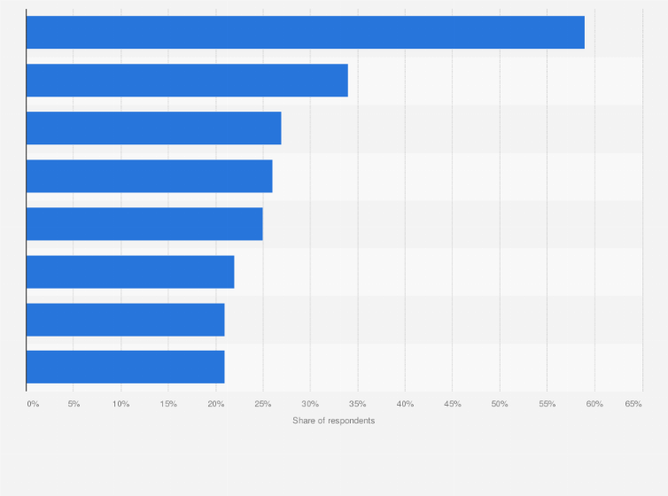 Statistic: Digital channels and formats seen as the most vulnerable to ad fraud according to digital media professionals in the United States as of September 2024