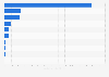 Leading tech companies' financial contribution towards the novel coronavirus (COVID-19) response as of October 2021 (in million U.S. dollars)