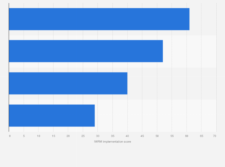 Statistic: Integrated Water Resources Management (IWRM) average implementation score in the Arab Region in 2019, by subregion