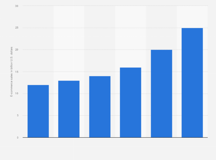 Statistic: B2C e-commerce turnover in India from 2013 to 2017, with a forecast for 2018 (in billion U.S. dollars)