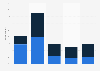 Frequency of watching live sport on television in the United States as of January 2023, by gender