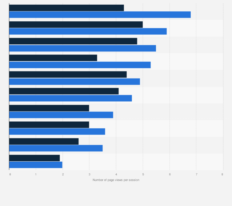 Statistic: Number of page views per online session in 4th quarter 2022, by industry and device