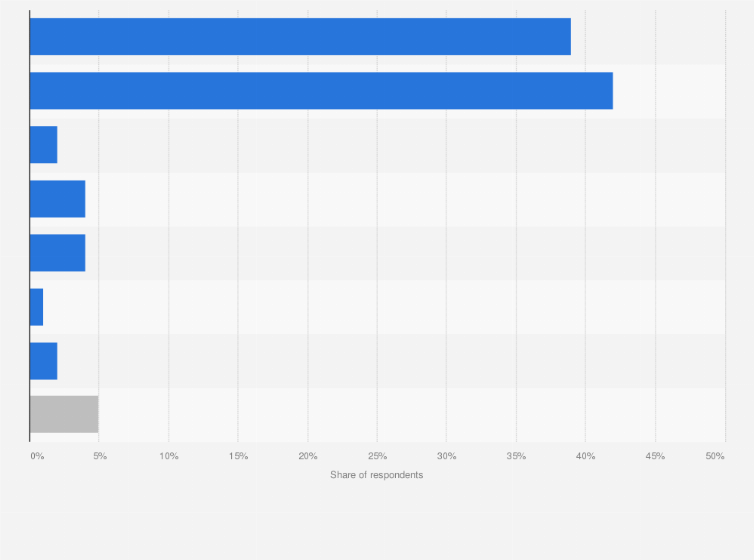 Statistic: Main reasons for not making e-payments among respondents in Hong Kong in October 2022