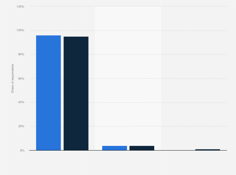 Statistic: Share of e-payment users among respondents in Hong Kong in October 2022, by gender