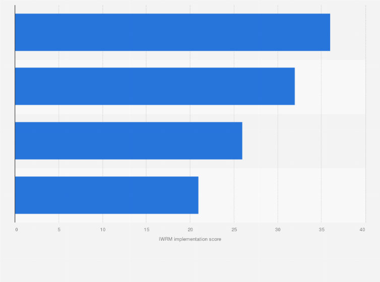 Statistic: Integrated Water Resources Management (IWRM) implementation score in the Southern Arab Region in 2019, by dimension