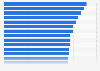 Data center markets worldwide ranked by cost of data center construction in 2024 (in U.S. dollars per watt)