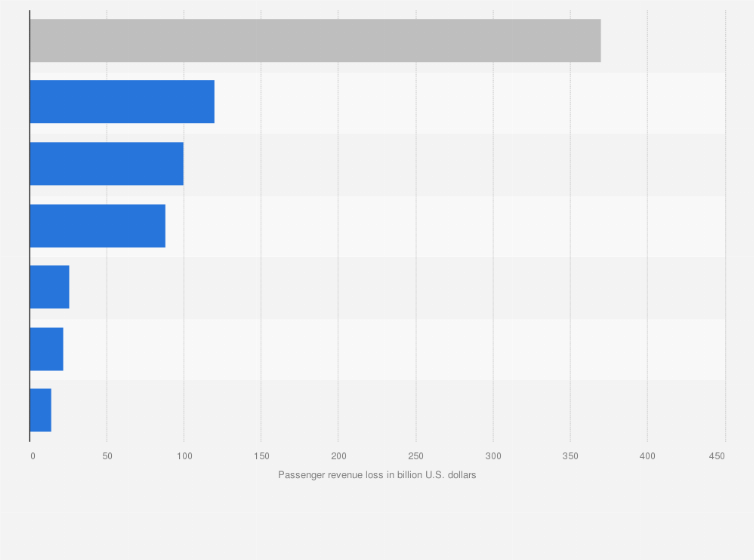 Statistic: Airline passenger revenue loss due to coronavirus outbreak worldwide in 2020, by region of airline registration (in billion U.S. dollars)