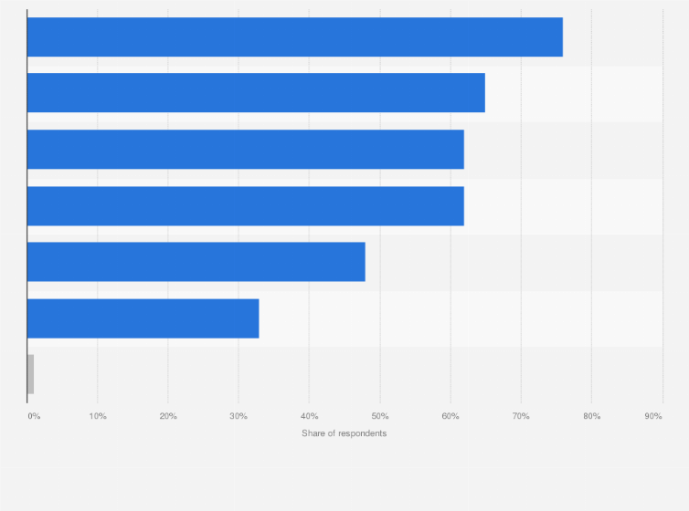 Statistic: Main transaction types using e-payments among respondents in Hong Kong in October 2022