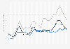 Impact of coronavirus on major global air freight rates between December 2019 to March 2022 (in U.S. dollars per kilogram)
