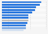 Online shopping conversion rate in selected verticals worldwide in 4th quarter 2024