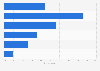 How much do you approve or disapprove the way the Italian government is responding to the coronavirus pandemic?