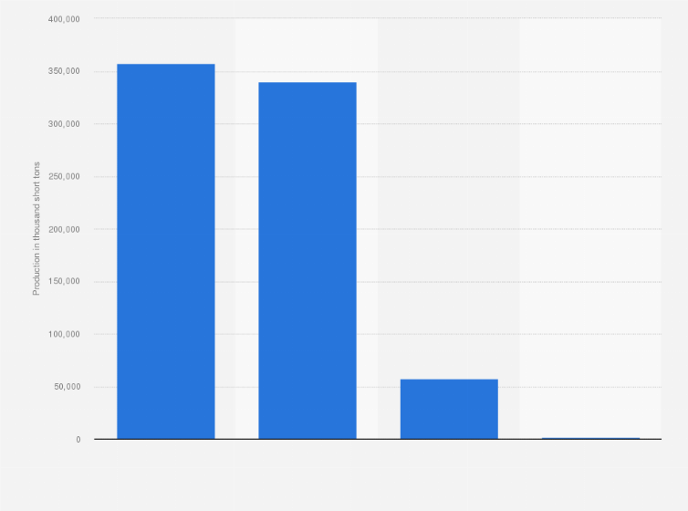 Statistic: Production of coal in the United States in 2018, by rank (in 1,000 short tons)