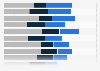 Which services of online video platforms do you use?