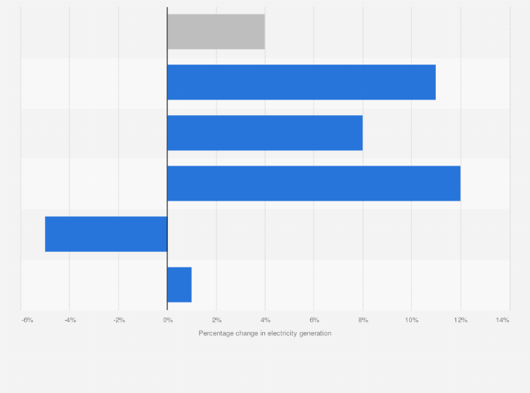 Statistic: Year-on-year change in electricity generation from gas worldwide in 2019, by region