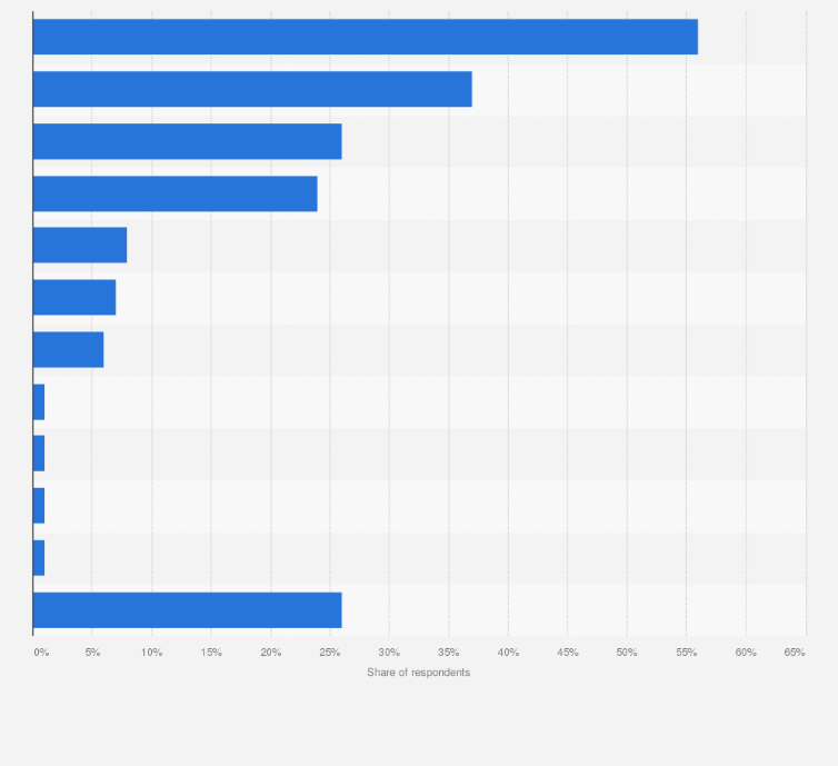 Statistic: Major e-payment platforms used among respondents in Taiwan in October 2022