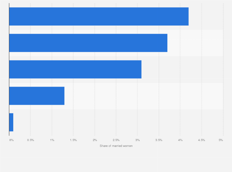 Statistic: Contraceptive use share across Manipur India in financial year 2016, by method