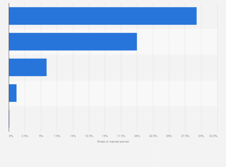 Statistic: Contraceptive use share across West Bengal India in financial year 2016, by method