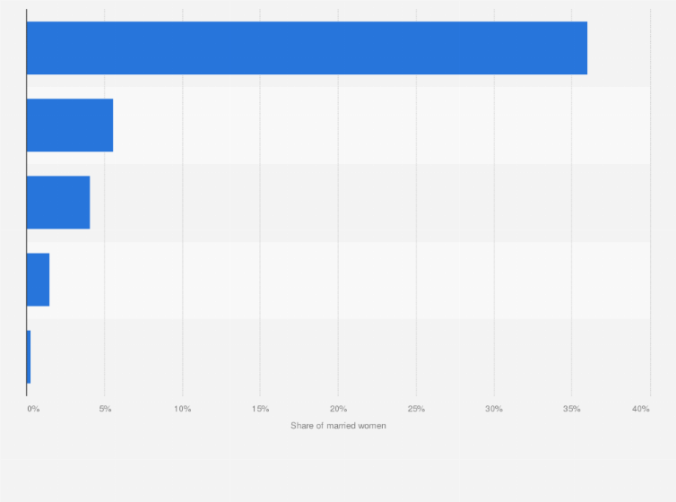 Statistic: Contraceptive use share across India in financial year 2016, by method