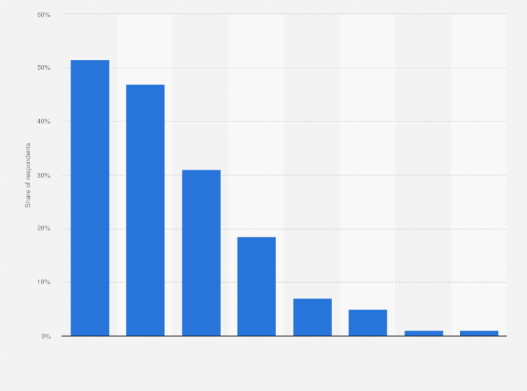 Statistic: Dutch tech startups most current and anticipated financial impacts of the coronavirus (COVID-19) outbreak 2020
