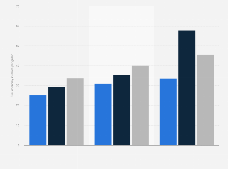 Statistic: Corporate average fuel economy standards of passenger vehicle fleets in leading car markets between 2010 and 2025 (in miles per gallon)
