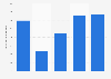 Total revenue of the Ontario Lottery and Gaming Corporation in Canada from 2019/20 to 2023/24 (in million Canadian dollars)