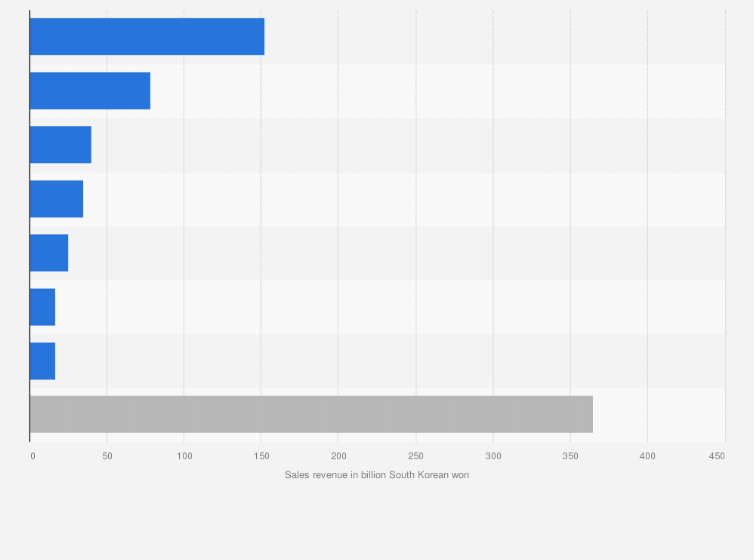 Statistic: Sales revenue of YG Entertainment Inc. in 2024, by sector (in billion South Korean won)