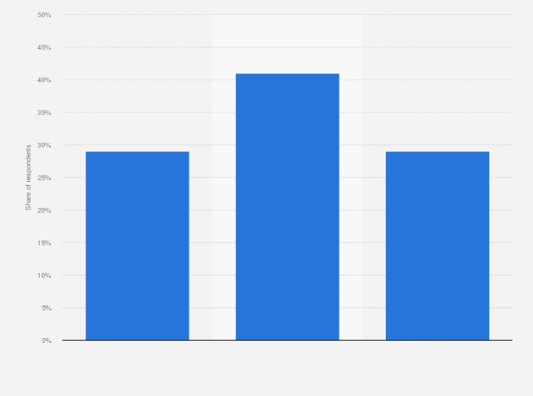 Statistic: Opinion of adults in G7 countries of the expected impact of the COVID-19 pandemic on their personal income as of March 2020